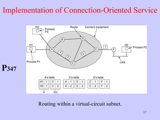 Implementation of Connection-Oriented Service Routing within a virtual-circuit subnet. P 347 