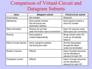 Comparison of Virtual-Circuit and Datagram Subnets 5-4 