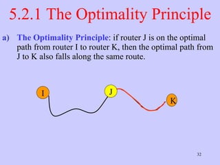 5.2.1 The Optimality Principle The Optimality Principle : if router J is on the optimal path from router I to router K, then the optimal path from J to K also falls along the same route.  J I K 