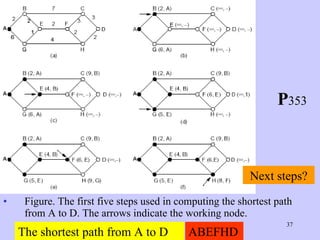 Figure. The first five steps used in computing the shortest path from A to D. The arrows indicate the working node.  P 353 Next steps? The shortest path from A to D is:  ABEFHD 