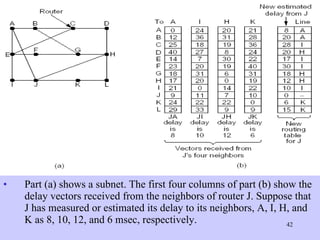 Part (a) shows a subnet. The first four columns of part (b) show the delay vectors received from the neighbors of router J. Suppose that J has measured or estimated its delay to its neighbors, A, I, H, and K as 8, 10, 12, and 6 msec, respectively.  