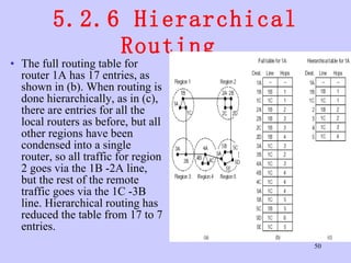 5.2.6 Hierarchical Routing  The full routing table for router 1A has 17 entries, as shown in (b). When routing is done hierarchically, as in (c), there are entries for all the local routers as before, but all other regions have been condensed into a single router, so all traffic for region 2 goes via the 1B -2A line, but the rest of the remote traffic goes via the 1C -3B line. Hierarchical routing has reduced the table from 17 to 7 entries.  
