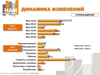 ДИНАМИКА ИЗМЕНЕНИЙСУТОЧНАЯ АУДИТОРИЯ ПОЛ/ВОЗРАСТРОД ЗАНЯТИЙИсточник: исследование ММІ Украина от TNS Ukraine