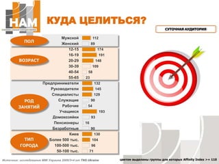 КУДА ЦЕЛИТЬСЯ?СУТОЧНАЯ АУДИТОРИЯ ПОЛВОЗРАСТРОД ЗАНЯТИЙТИП ГОРОДАцветом выделены группы для которых Affinity Index >= 110Источник: исследование ММІ Украина 2009/3+4 от TNS Ukraine