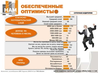 ОБЕСПЕЧЕННЫЕ ОПТИМИСТЫСУТОЧНАЯ АУДИТОРИЯ СТАТУСНО-ПОТРЕБИТЕЛЬСКИЙ СЛОЙДОХОД  НА ЧЕЛОВЕКА В МЕСЯЦИПН ГРУППЫцветом выделены группы для которых Affinity Index >= 110Источник: исследование ММІ Украина 2009/3+4 от TNS Ukraine