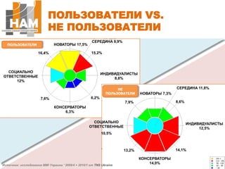 ПОЛЬЗОВАТЕЛИ VS.НЕ ПОЛЬЗОВАТЕЛИСЕРЕДИНА 9,9%ПОЛЬЗОВАТЕЛИНОВАТОРЫ 17,5%15,2%16,4%СОЦИАЛЬНО ОТВЕТСТВЕННЫЕ 12%ИНДИВИДУАЛИСТЫ 8,8%НЕ ПОЛЬЗОВАТЕЛИСЕРЕДИНА 11,8%НОВАТОРЫ 7,3%6,2%7,6%8,6%7,9%КОНСЕРВАТОРЫ 6,3%СОЦИАЛЬНО ОТВЕТСТВЕННЫЕ10,5%ИНДИВИДУАЛИСТЫ 12,5%14,1%13,2%КОНСЕРВАТОРЫ 14,0%Источник: исследование MMI Украина ' 2009/4 + 2010/1от TNS Ukraine