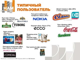 Пользуется косметикой «Mary Kay» (18%%), «L’Oreal» (12%)ТИПИЧНЫЙ ПОЛЬЗОВАТЕЛЬ Делает покупки в «ДЦ» (26%) и «Сільпо» (24%)Пользуется мобильным телефоном «Nokia» (46%)Пьет пиво «Tuborg» (39%), «Львівське» (37%), «Балтика» (22%)Пьет «Sandora» (60%), «Coca-Cola» (58%)Покупает обувь «Ecco» (17%)Курит сигареты «Winston» (16%), «Marlboro» (15%)Владелец котов (30%). Покупает корм для кошки (23%)Пьет молотый кофе «Jacobs» (46%)Источник: исследование ММІ Украина 2010/1 от TNS Ukraine