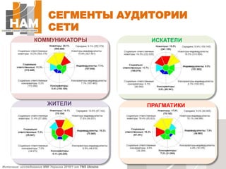 Времени на интернет тратят мало  