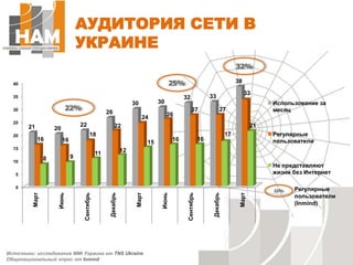 АУДИТОРИЯ СЕТИ В УКРАИНЕ32%25%22%Регулярные пользователи (Inmind)22%Источники: исследование ММІ Украина от TNS UkraineОбщенациональный опрос от Inmind