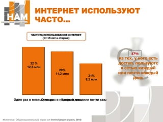 ИНТЕРНЕТ ИСПОЛЬЗУЮТ ЧАСТО…ЧАСТОТА ИСПОЛЬЗОВАНИЯ ИНТЕРНЕТ (от 15 лет и старше)57%из тех, у кого есть доступ, пользуются сетьюкаждый или почти каждый деньИсточник: Общенациональный опрос от Inmind (март-апрель 2010)