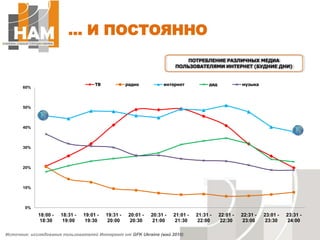 … И ПОСТОЯННОПОТРЕБЛЕНИЕ РАЗЛИЧНЫХ МЕДИА ПОЛЬЗОВАТЕЛЯМИ ИНТЕРНЕТ (БУДНИЕ ДНИ)Источник: исследование пользователей Интернет от GFK Ukraine (май 2010)