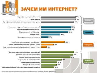 ЗАЧЕМ ИМ ИНТЕРНЕТ?Образование,новости, информацияОбщениеБлоггерствоИнтернет-мультимедиаИсточник: исследование пользователей Интернет от GFK Ukraine (май 2010)