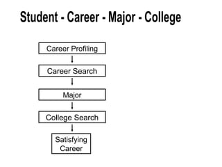 Career Profiling Major Career Search College Search SatisfyingCareer Student - Career - Major - College 