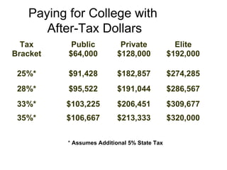 Paying for College with  After-Tax Dollars *  Assumes Additional 5% State Tax 