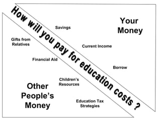 Your  Money Other People’s Money Current Income Borrow Financial Aid Gifts from Relatives Education Tax Strategies How will you pay for education costs ? Savings Children’s Resources 