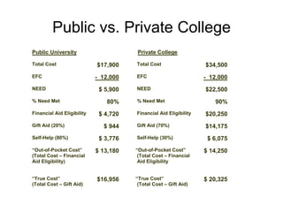 Public vs. Private College 
