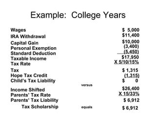 Example:  College Years $ 6,912 Tax Scholarship (1,315) Hope Tax Credit  (5,450) Standard Deduction $10,000 Capital Gain $11,400 IRA Withdrawal $  5,000 Wages equals versus $ 6,912 Parents’ Tax Liability X 15/33% Parents’ Tax Rate $26,400 Income Shifted $  0 Child’s Tax Liability $ 1,315 Tax  X 5/10/15% Tax Rate $17,950 Taxable Income (3,400) Personal Exemption 