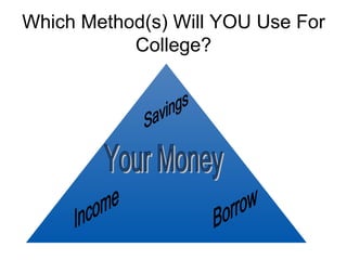 Which Method(s) Will YOU Use For College? Your Money Savings Income Borrow 