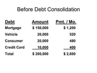 Before Debt Consolidation 