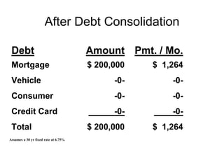 After Debt Consolidation 
