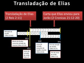 Transladação de EliasTransladação de Elias(2 Reis 2:11)Carta que Elias enviou para Jorão (2 Cronicas 21:12-20)Reinado de Josafá(1Reis 22:42)841`853848Morte de Acabe,  inicio do reinado de Acazias (1Reis 22:52)841Inicio do reinado conjunto de Josafá e Jeorão (2Reis 8:16)Fim do reinado de Jeorão(2Reis 8:17)852Inicio do reinado de Jorão 1Rs1:17Fim do reino de Jorão(2Reis 3:1)