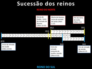 Sucessão dos reinosREINO DO NORTEMorte de Acabe,  inicio do reinado de Acazias(1Reis 22:52)Morte de Acazias, inicio do reinado de Jorão (1Reis 1:17)Fim do reino de Jorão(2Reis 3:1)841852`853870848841Inicio do reinado de Josafá(1Reis 22:42)Inicio do reinado conjunto de Josafá e Jeorão (2Reis 8:16)Fim do reinado de Jeorão(2Reis 8:17)REINO DO SUL