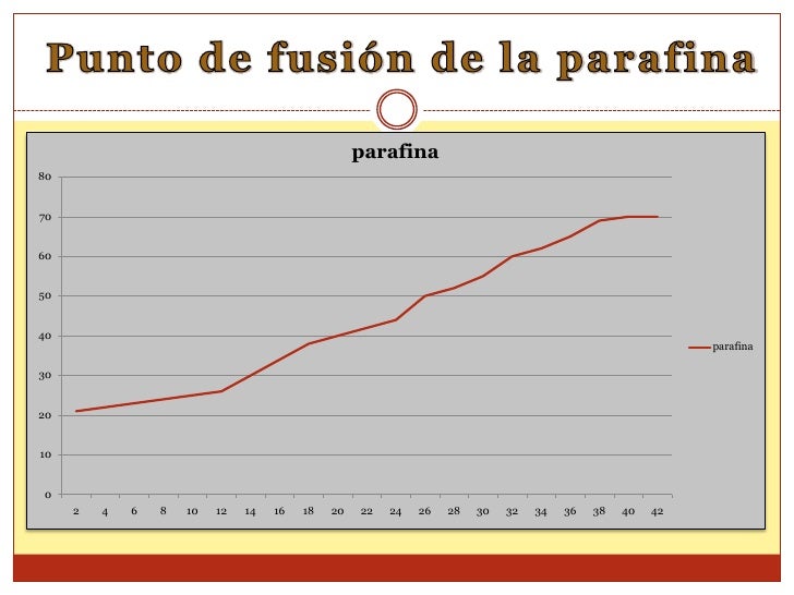 Punto De Fusion De La Parafina