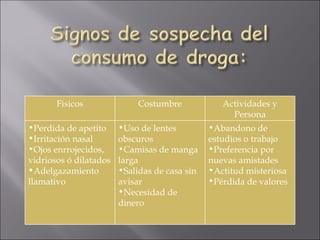 Fisicos Costumbre Actividades y Persona Perdida de apetito Irritación nasal Ojos enrrojecidos, vidriosos ó dilatados Adelgazamiento llamativo Uso de lentes obscuros Camisas de manga larga Salidas de casa sin avisar Necesidad de dinero Abandono de estudios o trabajo Preferencia por nuevas amistades Actitud misteriosa Pérdida de valores 