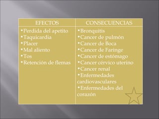 EFECTOS CONSECUENCIAS Perdida del apetito Taquicardia Placer Mal aliento Tos Retención de flemas Bronquitis Cancer de pulmón Cancer de Boca Cancer de Faringe Cancer de estómago Cancer cérvico uterino Cancer renal Enfermedades cardiovasculares Enfermedades del corazón 