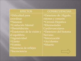 EFECTOS CONSECUENCIAS Dificultad para coordinar Nauseas  Confución Mental Desinhibición Trastornos de la visión y el equilibrio Agresividad Llanto Vomito Ausencia de reflejos Inconciencia Deterioro de: Higado, riñones y corazón Cirrosis Hepática Efermedades Cardiovasculares Deterioro del Sistema Nevioso Intoxicación Accidentes  Muerte 