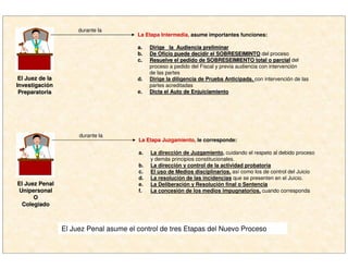 El Juez de laEl Juez de la
InvestigaciInvestigacióónn
PreparatoriaPreparatoria
durante la
La Etapa Intermedia, asume importantes funciones:
a.a. Dirige la Audiencia preliminarDirige la Audiencia preliminar
b.b. De Oficio puede decidir el SOBRESEIMINTODe Oficio puede decidir el SOBRESEIMINTO del proceso
c.c. Resuelve el pedido de SOBRESEIMIENTO total o parcialResuelve el pedido de SOBRESEIMIENTO total o parcial del
proceso a pedido del Fiscal y previa audiencia con intervención
de las partes
d. Dirige la diligencia de Prueba Anticipada, con intervención de las
partes acreditadas
e. Dicta el Auto de EnjuiciamientoDicta el Auto de Enjuiciamiento
El Juez PenalEl Juez Penal
UnipersonalUnipersonal
OO
ColegiadoColegiado
durante la
La Etapa Juzgamiento, le corresponde:
a. La dirección de Juzgamiento, cuidando el respeto al debido proceso
y demás principios constitucionales.
b. La dirección y control de la actividad probatoria
c. El uso de Medios disciplinarios, así como los de control del Juicio
d. La resolución de las incidencias que se presenten en el Juicio.
e. La Deliberación y Resolución final o Sentencia
f. La concesión de los medios impugnatorios, cuando corresponda
El Juez Penal asume el control de tres Etapas del Nuevo Proceso
 