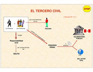 EL TERCERO CIVILEL TERCERO CIVIL
La Persona Las Personas
o
ImputadoImputado
que conjuntamente
con el
tengan
ResponsabilidadResponsabilidad
CivilCivil
por consecuencias
del
DELITODELITO
podrán
ser incorporadas al
PROCESOPROCESO
PENALPENAL
DEL ACTORDEL ACTOR
CIVILCIVIL
DELMINISTERIODELMINISTERIO
PUBLICOPUBLICO
a
solicitud
( Artículo Nº 111 )
STOPSTOP
 