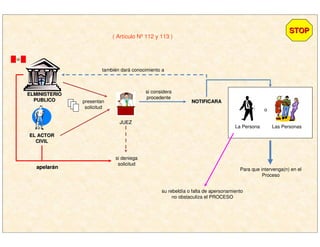 EL ACTOREL ACTOR
CIVILCIVIL
ELMINISTERIOELMINISTERIO
PUBLICOPUBLICO presentan
solicitud
JUEZJUEZ
si deniega
solicitud
apelarapelaráánn
si considera
procedente
NOTIFICARANOTIFICARA
La Persona Las Personas
o
Para que intervenga(n) en el
Proceso
también dará conocimiento a
su rebeldía o falta de apersonamiento
no obstaculiza el PROCESO
STOPSTOP
( Artículo Nº 112 y 113 )
 