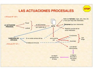 LAS ACTUACIONES PROCESALESLAS ACTUACIONES PROCESALES
LA ACTUACIONLA ACTUACION
PROCESALPROCESAL
Fiscal
Judicial
se documentan
por medio de un
ACTAACTA
Relación sucinta de los
actos realizados
Debe ser fechadafechada ( lugar, año, mes, día
y hora que haya sido redactada )
PersonasPersonas que han intervenido
será suscrita
por
Funcionario
Autoridad
que
dirige
Los demás
intervinientes
si alguno
No pude o
No quiere
firmar
STOPSTOP
( Artículo Nº 120 )
CARECERA DECARECERA DE
EFICACIAEFICACIA
Si no existe certeza de las
Si faltara la firma de
se dejará
constancia en
El Acta
( Artículo Nº 121 )
 