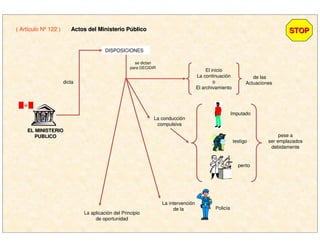 EL MINISTERIOEL MINISTERIO
PUBLICOPUBLICO
dicta
DISPOSICIONES
se dictan
para DECIDIR
El inicio
La continuación
o
El archivamiento
de las
Actuaciones
La conducción
compulsiva
Imputado
testigo
perito
pese a
ser emplazados
debidamente
La aplicación del Principio
de oportunidad
La intervención
de la Policía
( Artículo Nº 122 ) Actos del Ministerio PActos del Ministerio Púúblicoblico STOPSTOP
 