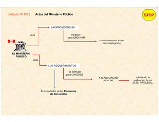 ( Artículo Nº 122 ) Actos del Ministerio PActos del Ministerio Púúblicoblico
EL MINISTERIOEL MINISTERIO
PUBLICOPUBLICO
dicta
LAS PROVIDENCIAS
se dictan
para ORDENAR
Materialmente la Etapa
de Investigación
LOS REQUERIMIENTOS
dicta
se formulan
para DIRIGIRSE
A la AUTORIDAD
JUDICIAL
solicitando la
realización de un
ACTO PROCESAL
Acompañados de los ElementosElementos
de Conviccide Conviccióónn
STOPSTOP
 