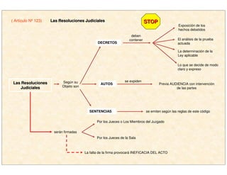 ( Artículo Nº 123) Las Resoluciones JudicialesLas Resoluciones Judiciales
Las ResolucionesLas Resoluciones
JudicialesJudiciales
Según su
Objeto son
DECRETOS
deben
contener
Exposición de los
hechos debatidos
El análisis de la prueba
actuada
La determinación de la
Ley aplicable
Lo que se decide de modo
claro y expreso
AUTOS
se expiden
Previa AUDIENCIA con intervención
de las partes
SENTENCIAS se emiten según las reglas de este código
serán firmadas
Por los Jueces o Los Miembros del Juzgado
Por los Jueces de la Sala
La falta de la firma provocará INEFICACIA DEL ACTO
STOPSTOP
 