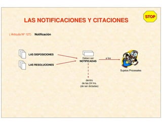 LAS NOTIFICACIONES Y CITACIONESLAS NOTIFICACIONES Y CITACIONES
LAS DISPOSICIONESLAS DISPOSICIONES
LAS RESOLUCIONESLAS RESOLUCIONES
Deben ser
NOTIFICADASNOTIFICADAS
a los
Sujetos ProcesalesSujetos Procesales
dentro
de las 24 hrs.
(de ser dictadas)
( Artículo Nº 127) NotificaciNotificacióónn
STOPSTOP
 