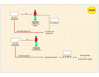 La 1eraLa 1era
NotificaciNotificacióónn
al
ImputadoImputado
( detenido o( detenido o
preso )preso )
será efectuada en el 1er Centro de
Detención
con Copia al
Domicilio Real
o
al Centro de Trabajo
La 1eraLa 1era
NotificaciNotificacióónn
al
ImputadoImputado
( No detenido )( No detenido )
será efectuada al
Domicilio Procesal
con copia al
STOPSTOP
 