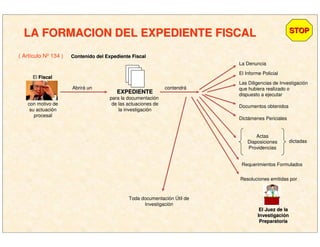 LA FORMACION DEL EXPEDIENTE FISCALLA FORMACION DEL EXPEDIENTE FISCAL STOPSTOP
( Artículo Nº 134 )
con motivo de
su actuación
procesal
El FiscalFiscal
Abrirá un
EXPEDIENTEEXPEDIENTE
para la documentación
de las actuaciones de
la investigación
contendrá
La Denuncia
El Informe Policial
Las Diligencias de Investigación
que hubiera realizado o
dispuesto a ejecutar
Documentos obtenidos
Dictámenes Periciales
Actas
Disposiciones
Providencias
dictadas
Requerimientos Formulados
Resoluciones emitidas por
El Juez de laEl Juez de la
InvestigaciInvestigacióónn
PreparatoriaPreparatoria
Toda documentación Útil de
Investigación
Contenido del Expediente FiscalContenido del Expediente Fiscal
 