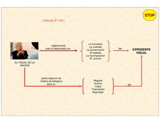 EL FISCAL DE LA
NACION
reglamentará
todo lo relacionado con
La formación
La custodia
La conservación
El traslado
La recomposición
El archivo
del EXPEDIENTEEXPEDIENTE
FISCALFISCAL
podrá disponer de
medios tecnológicos
para su
Registro
Archivo
Copia
Trascripción
Seguridad
del
( Artículo Nº 134 )
STOPSTOP
 