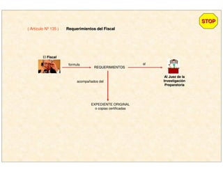 ( Artículo Nº 135 )
STOPSTOP
Requerimientos del FiscalRequerimientos del Fiscal
El FiscalFiscal
formula
Al Juez de laAl Juez de la
InvestigaciInvestigacióónn
PreparatoriaPreparatoria
REQUERIMIENTOSREQUERIMIENTOS
al
acompañados del
EXPEDIENTE ORIGINAL
o copias certificadas
 