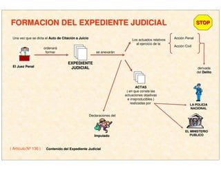 FORMACION DEL EXPEDIENTE JUDICIALFORMACION DEL EXPEDIENTE JUDICIAL STOPSTOP
Una vez que se dicta el Auto de CitaciAuto de Citacióón a Juicion a Juicio
El Juez PenalEl Juez Penal
ordenará
formar
EXPEDIENTEEXPEDIENTE
JUDICIALJUDICIAL
se anexarán
Los actuados relativos
al ejercicio de la
Acción Penal
Acción Civil
derivada
del DelitoDelito
ACTASACTAS
( en que conste las
actuaciones objetivas
e irreproducibles )
realizadas por LA POLICIALA POLICIA
NACIONALNACIONAL
EL MINISTERIOEL MINISTERIO
PUBLICOPUBLICO
Declaraciones del
ImputadoImputado
( Artículo Nº 136 ) Contenido del Expediente JudicialContenido del Expediente Judicial
 