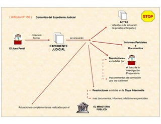 El Juez PenalEl Juez Penal
ordenará
formar
EXPEDIENTEEXPEDIENTE
JUDICIALJUDICIAL
se anexarán
ACTASACTAS
( referidas a la actuación
de prueba anticipada )
Informes PericialesInformes Periciales
yy
DocumentosDocumentos
ResolucionesResoluciones
expedidas por
el Juez de lael Juez de la
InvestigaciInvestigacióónn
PreparatoriaPreparatoria
mas elementos de convicción
que las sustenten
ResolucionesResoluciones emitidas en la Etapa IntermediaEtapa Intermedia
mas documentos, informes y dictámenes periciales
Actuaciones complementarias realizadas por el EL MINISTERIOEL MINISTERIO
PUBLICOPUBLICO
( Artículo Nº 136 ) Contenido del Expediente JudicialContenido del Expediente Judicial STOPSTOP
 