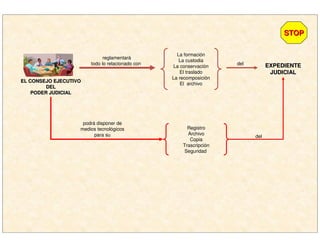 reglamentará
todo lo relacionado con
La formación
La custodia
La conservación
El traslado
La recomposición
El archivo
del EXPEDIENTEEXPEDIENTE
JUDICIALJUDICIAL
podrá disponer de
medios tecnológicos
para su
Registro
Archivo
Copia
Trascripción
Seguridad
del
EL CONSEJO EJECUTIVOEL CONSEJO EJECUTIVO
DELDEL
PODER JUDICIALPODER JUDICIAL
STOPSTOP
 