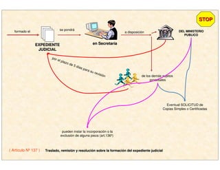 EXPEDIENTEEXPEDIENTE
JUDICIALJUDICIAL
formado el
en Secretaren Secretarííaa
a disposición DEL MINISTERIODEL MINISTERIO
PUBLICOPUBLICO
de los demás sujetos
procesales
se pondrá
por el plazo de 5 días para su revisión
Eventual SOLICITUD de
Copias Simples o Certificadas
pueden instar la incorporación o la
exclusión de alguna pieza (art.136º)
STOPSTOP
( Artículo Nº 137 ) Traslado, remisiTraslado, remisióón y resolucin y resolucióón sobre la formacin sobre la formacióón del expediente judicialn del expediente judicial
 