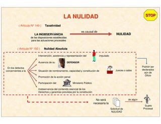 LA NULIDADLA NULIDAD
( Artículo Nº 149 )
LA INOBSERVANCIALA INOBSERVANCIA
de las disposiciones establecidasde las disposiciones establecidas
para las actuaciones procesalespara las actuaciones procesales
es causal de
NULIDADNULIDAD
No será
necesaria la
( Artículo Nº 150 )
TaxatividadTaxatividad
Nulidad AbsolutaNulidad Absoluta
Solicitud de
NULIDAD
de algún
Sujeto
Procesal
En los defectos
concernientes a la
Intervención, asistencia y representación del imputado
Ausencia de su
Situación de nombramiento, capacidad y constitución de
DEFENSORDEFENSOR
Promoción de la acción penal
Jueces o salas
Participación del
Inobservancia del contenido esencial de los
Derechos y garantías previstas por la constitución
Ministerio Público
Podrán ser
declarados
aún de
Oficio
STOPSTOP
 