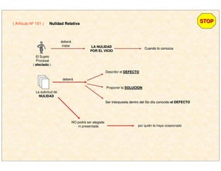 LA NULIDADLA NULIDAD
POR EL VICIOPOR EL VICIO
( Artículo Nº 151 ) Nulidad RelativaNulidad Relativa
El Sujeto
Procesal
( afectadoafectado )
deberá
instar
Cuando lo conozcaCuando lo conozca
deberá
La solicitud de
NULIDADNULIDAD
Describir el DEFECTODEFECTO
Proponer la SOLUCIONSOLUCION
Ser interpuesta dentro del 5to dSer interpuesta dentro del 5to díía conocidoa conocido el DEFECTOel DEFECTO
NO podrá ser alegada
ni presentada por quién la haya ocasionado
STOPSTOP
 