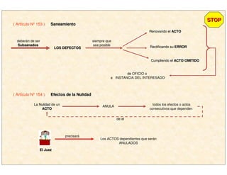 siempre que
sea posible
( Artículo Nº 153 ) SaneamientoSaneamiento
deberán de ser
SubsanadosSubsanados
LOS DEFECTOSLOS DEFECTOS
Renovando elRenovando el ACTOACTO
Rectificando suRectificando su ERRORERROR
Cumpliendo elCumpliendo el ACTO OMITIDOACTO OMITIDO
La NulidadLa Nulidad de un
ACTOACTO
( Artículo Nº 154 ) Efectos de la NulidadEfectos de la Nulidad
ANULA todos los efectos o actos
consecutivos que dependen
de el
El JuezEl Juez
precisará
Los ACTOS dependientes que serán
ANULADOS
de OFICIO o
a INSTANCIA DEL INTERESADO
STOPSTOP
 