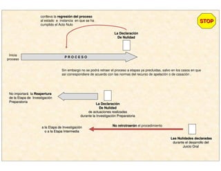 La DeclaraciLa Declaracióónn
De NulidadDe Nulidad
P R O C E S OP R O C E S O
Inicia
proceso
conlleva la regresiregresióón del proceson del proceso
al estado e instancia en que se ha
cumplido el Acto Nulo
Sin embargo no se podrá retraer el proceso a etapas ya precluidas, salvo en los casos en que
así correspondiere de acuerdo con las normas del recurso de apelación o de casación .
No importarNo importaráá lala ReaperturaReapertura
de la Etapa de Investigacide la Etapa de Investigacióónn
PreparatoriaPreparatoria
La DeclaraciLa Declaracióónn
De NulidadDe Nulidad
de actuaciones realizadasde actuaciones realizadas
durante la Investigacidurante la Investigacióón Preparatorian Preparatoria
No retrotraerNo retrotraeráánn el procedimiento
Las Nulidades declaradasLas Nulidades declaradas
durante el desarrollo deldurante el desarrollo del
Juicio OralJuicio Oral
a la Etapa de Investigacia la Etapa de Investigacióónn
o a la Etapa Intermediao a la Etapa Intermedia
STOPSTOP
 